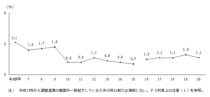図8 未充足求人の推移(6月末日現在の欠員率)