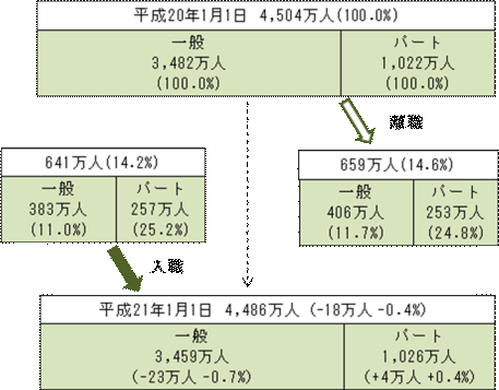 図1 平成20年の常用労働者の動き