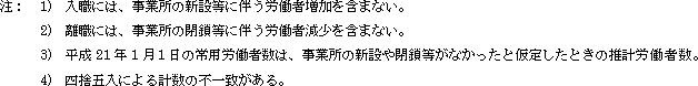 1) 入職には、事業所の新設等に伴う労働者増加を含まない。
2) 離職には、事業所の閉鎖等に伴う労働者減少を含まない。
3) 平成21年1月1日の常用労働者数は、事業所の新設や閉鎖等がなかったと仮定したときの推計労働者数。
4) 四捨五入による計数の不一致がある。