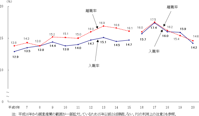 図2 入職率・離職率の推移