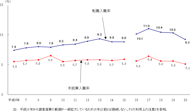 図3 職歴別入職率の推移