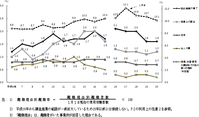図4 離職理由別離職率の推移