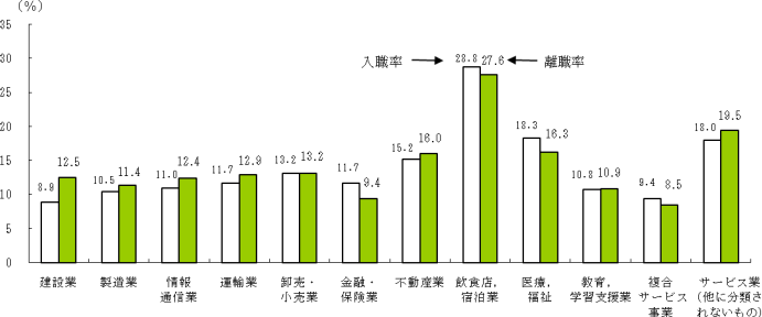 図5 産業別入職率・離職率