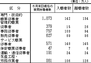 表1 職業別入職者数・離職者数