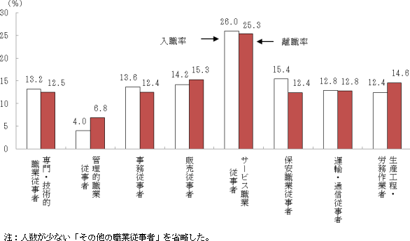図6 職業別入職率・離職率