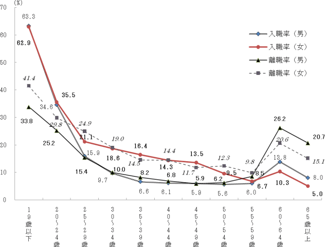 図7 年齢階級別入職率・離職率