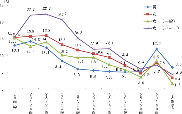 図13 年齢階級別転職入職率