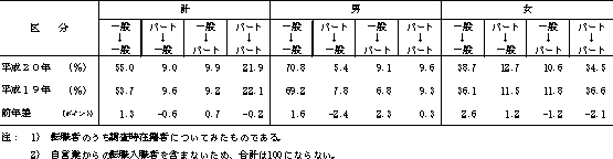 表2 転職入職者の就業形態間移動状況