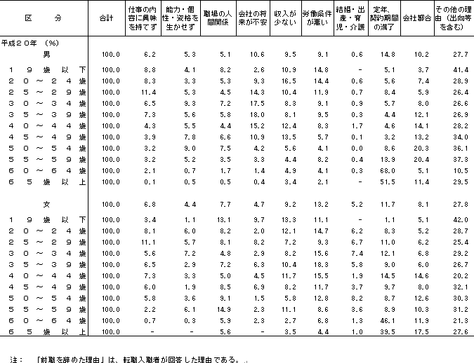 表3 転職入職者が前職を辞めた理由