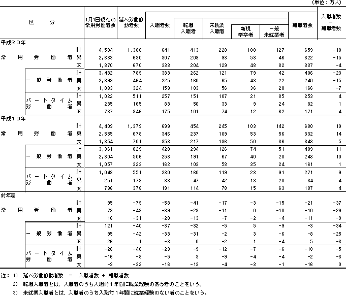 表1−1 常用労働者の移動状況