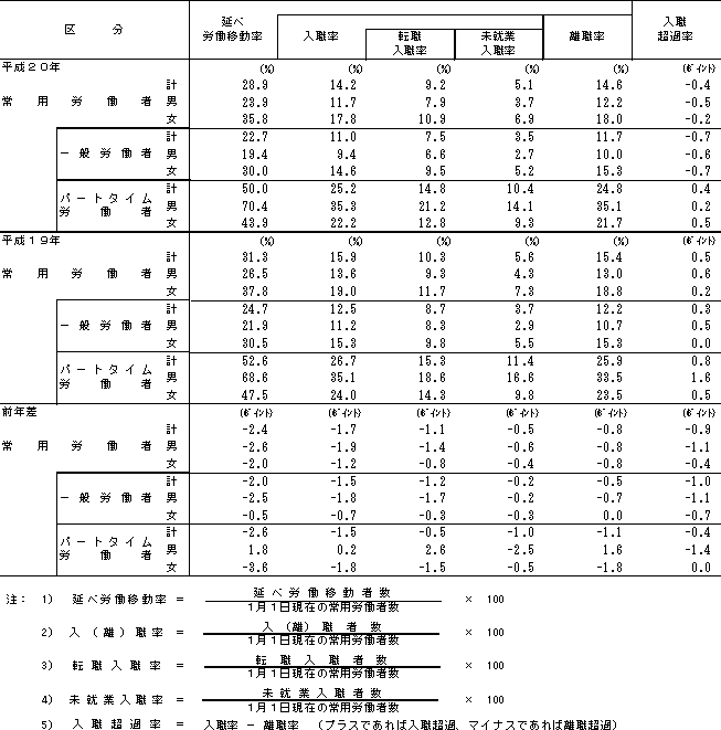 表1−2 常用労働者の移動状況(率)