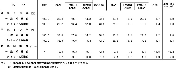 表5 転職入職者の賃金変動状況(就業形態別)