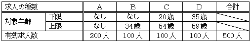 対象年齢別の有効求人数の構成の表