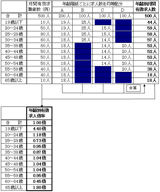 従前の方法(求人数均等配分方式)による集計の表