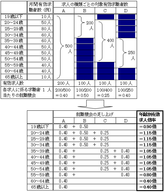 新たな方法(就職機会積み上げ方式)による集計の表