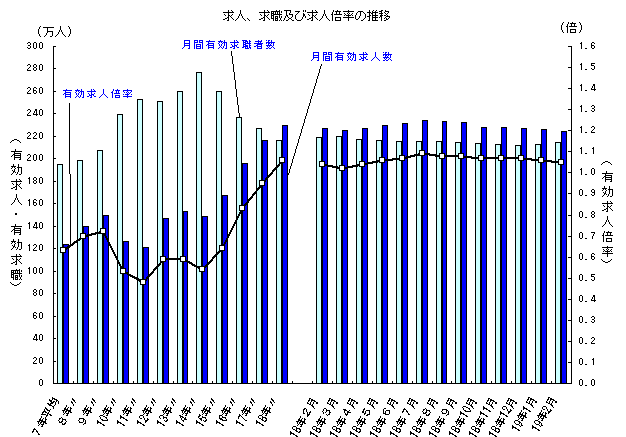 求人、求職及び求人倍率の推移のグラフ
