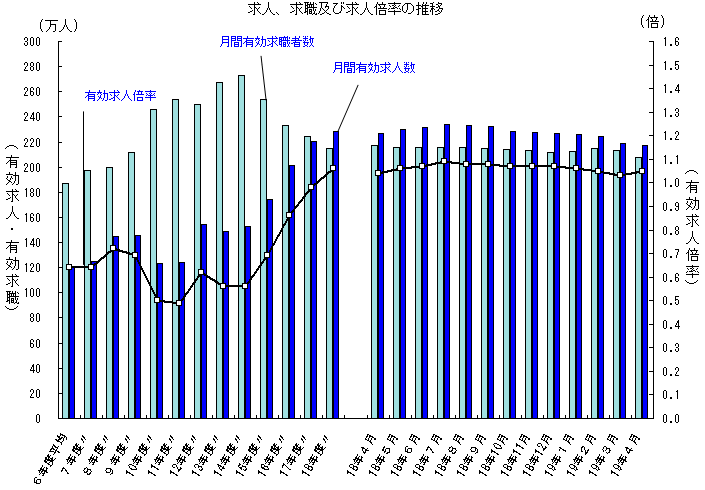求人、求職及び求人倍率の推移のグラフ