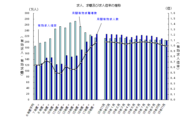 求人、求職及び求人倍率の推移