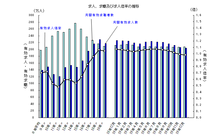 求人、求職及び求人倍率の推移