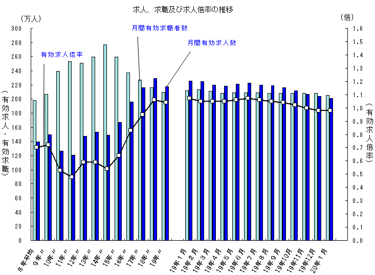 求人、求職及び求人倍率の推移