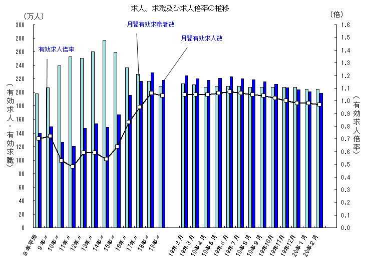 求人、求職及び求人倍率の推移