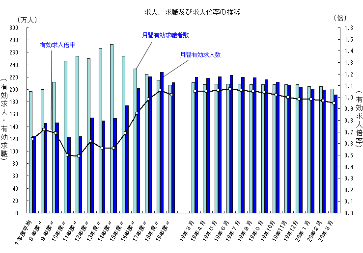 求人、求職及び求人倍率の推移