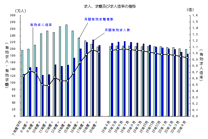 求人、求職及び求人倍率の推移