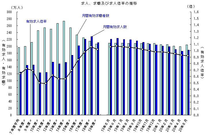 求人、求職及び求人倍率の推移