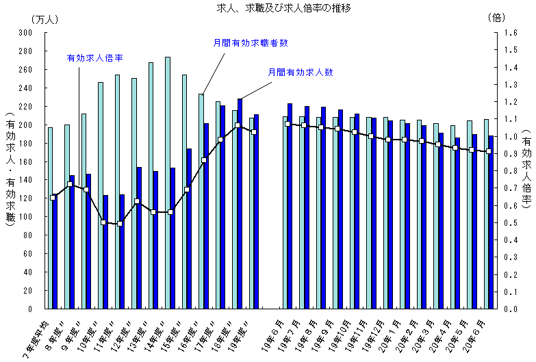 求人、求職及び求人倍率の推移