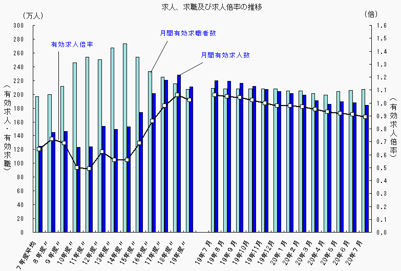 求人、求職及び求人倍率の推移
