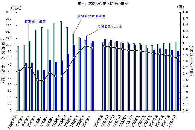 求人、求職及び求人倍率の推移