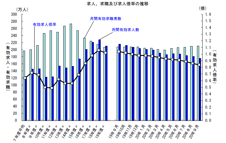求人、求職及び求人倍率の推移