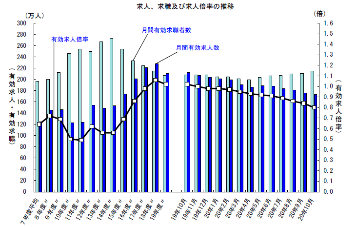 求人、求職及び求人倍率の推移