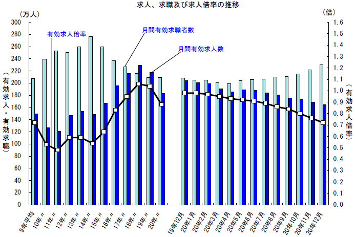 求人、求職及び求人倍率の推移