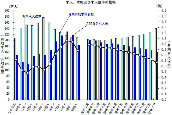求人、求職及び求人倍率の推移