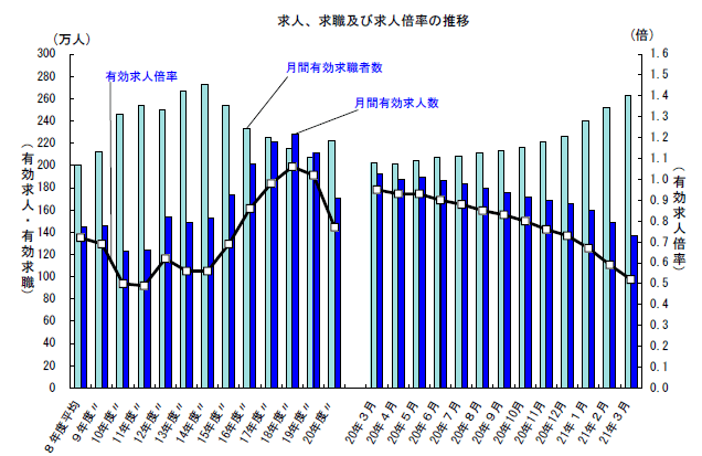 求人、求職及び求人倍率の推移