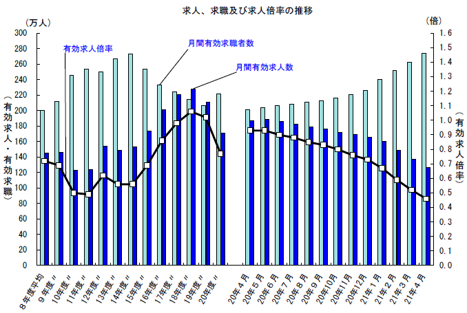 求人、求職及び求人倍率の推移