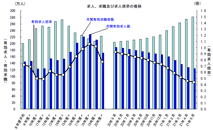 求人、求職及び求人倍率の推移