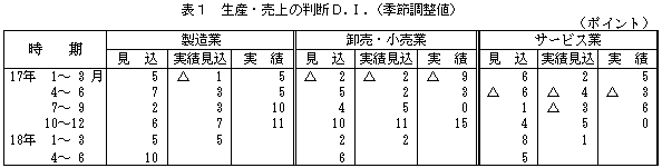 表1 生産・売上の判断D.I.(季節調整値)
