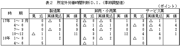表2 所定外労働時間判断D.I.(季節調整値)
