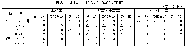 表3 常用雇用判断D.I.(季節調整値)