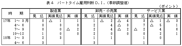 表4 パートタイム雇用判断D.I.(季節調整値)