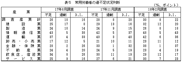表5 常用労働者の過不足状況判断