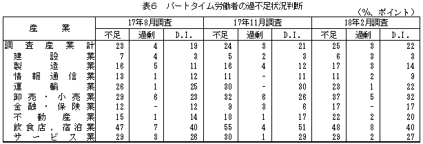 表6 パートタイム労働者の過不足状況判断