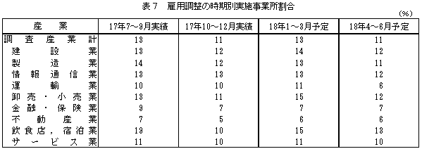 表7 雇用調整の時期別実施事業所割合