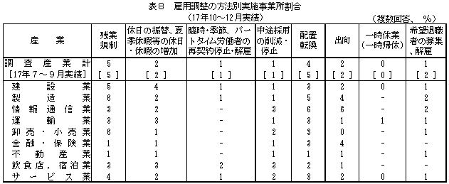 表8 雇用調整の方法別実施事業所割合(17年10〜12月実績)