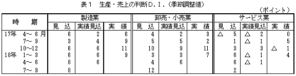 表1 生産・売上判断D.I.(季節調整値)