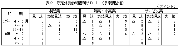 表2 所定外労働時間判断D.I.(季節調整値)