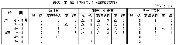 表3 常用雇用判断D.I.(季節調整値)