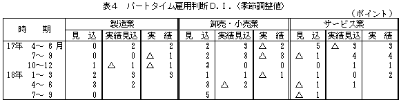 表4 パートタイム雇用判断D.I.(季節調整値)
